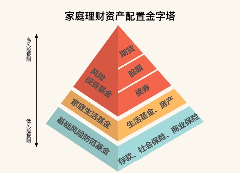 家庭财富增值